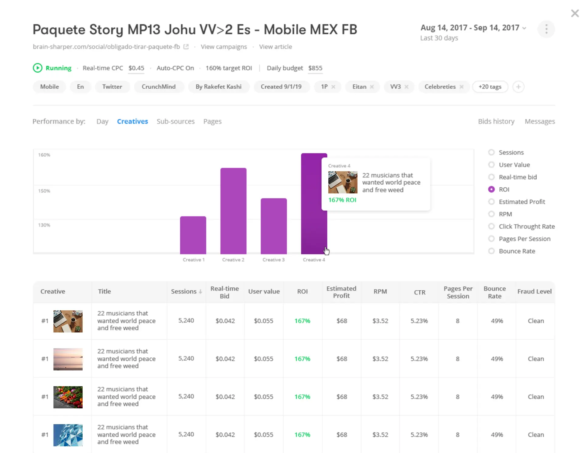 Pub+ campaign performance by creative, ROI bar chart with a hover card showing one creative's thumbnail and 167% ROI