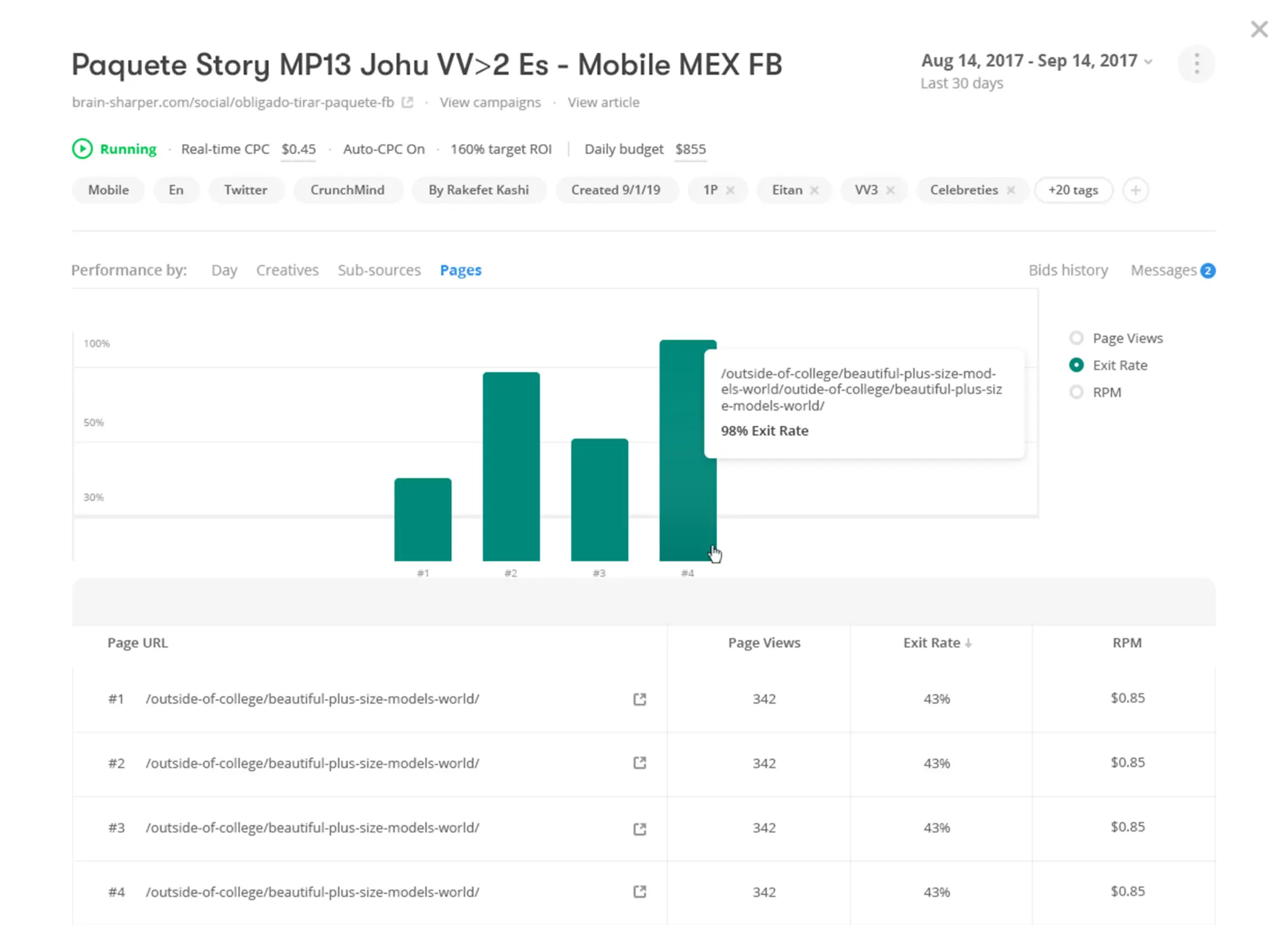 Pub+ campaign performance by page, exit rate bar chart with a hovered page at 98% exit rate and a page views table